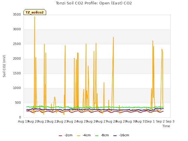 plot of Tonzi Soil CO2 Profile: Open (East) CO2