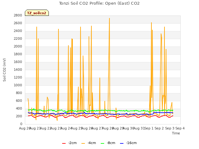 plot of Tonzi Soil CO2 Profile: Open (East) CO2