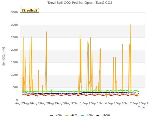 plot of Tonzi Soil CO2 Profile: Open (East) CO2