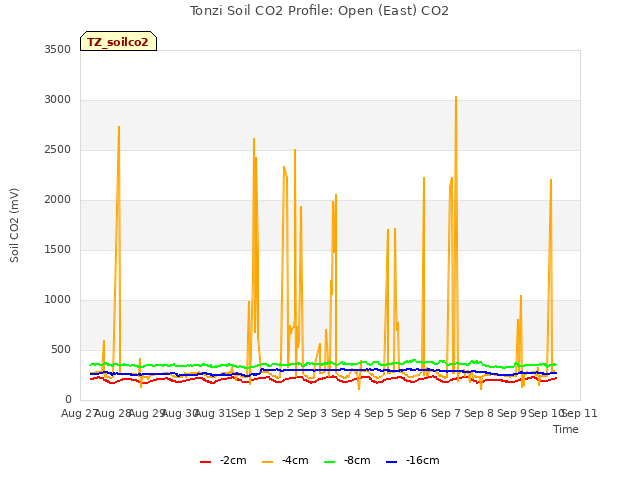 plot of Tonzi Soil CO2 Profile: Open (East) CO2