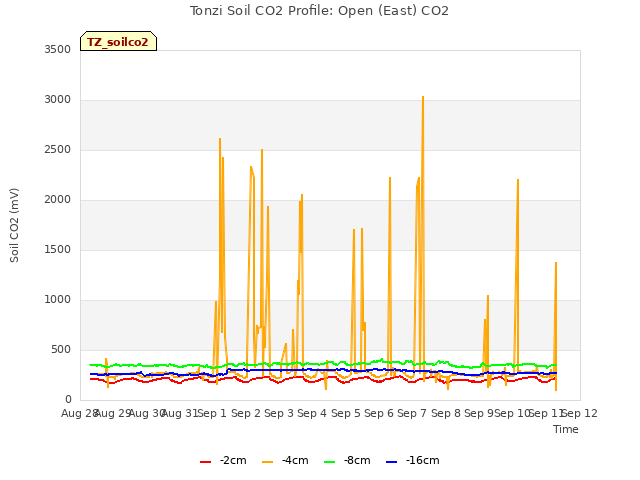 plot of Tonzi Soil CO2 Profile: Open (East) CO2