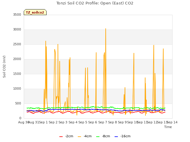 plot of Tonzi Soil CO2 Profile: Open (East) CO2