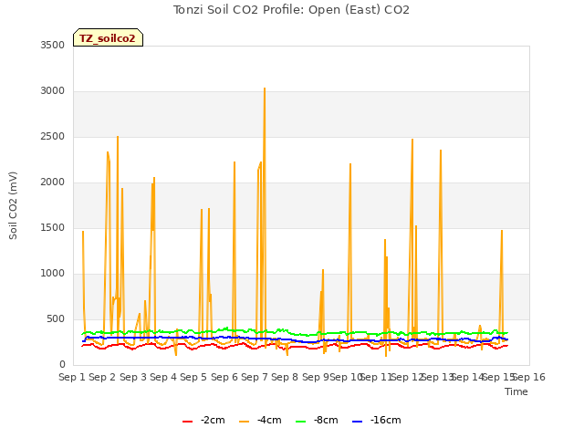 plot of Tonzi Soil CO2 Profile: Open (East) CO2