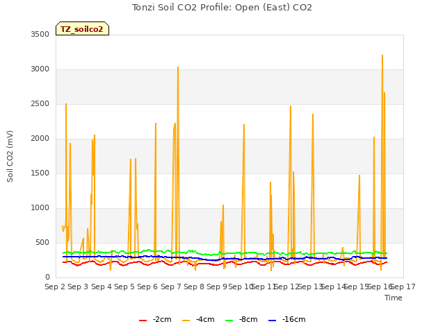 plot of Tonzi Soil CO2 Profile: Open (East) CO2