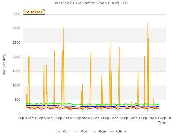 plot of Tonzi Soil CO2 Profile: Open (East) CO2