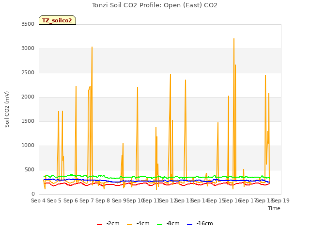 plot of Tonzi Soil CO2 Profile: Open (East) CO2