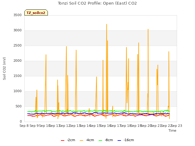 plot of Tonzi Soil CO2 Profile: Open (East) CO2