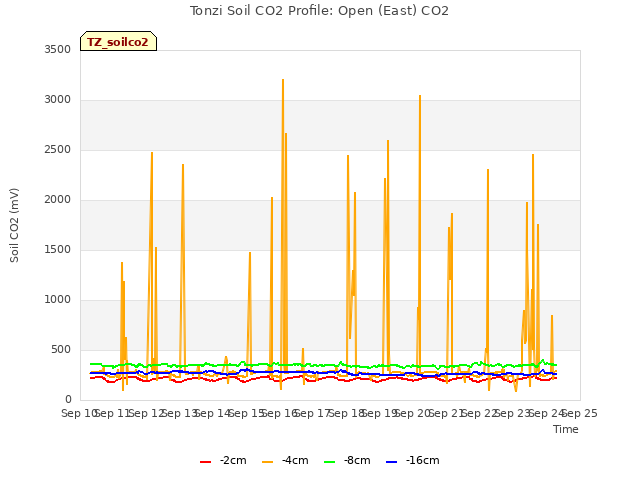 plot of Tonzi Soil CO2 Profile: Open (East) CO2