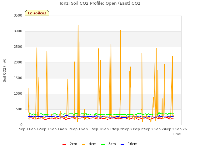 plot of Tonzi Soil CO2 Profile: Open (East) CO2