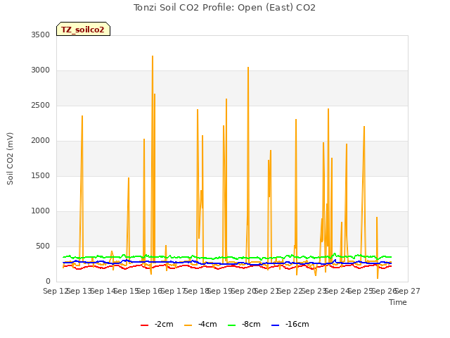 plot of Tonzi Soil CO2 Profile: Open (East) CO2