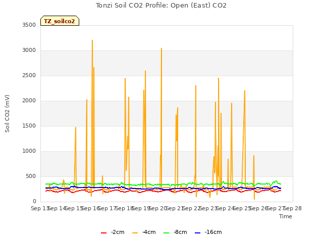 plot of Tonzi Soil CO2 Profile: Open (East) CO2