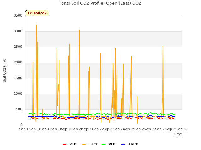 plot of Tonzi Soil CO2 Profile: Open (East) CO2