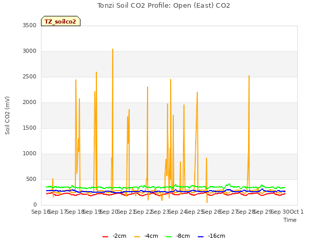 plot of Tonzi Soil CO2 Profile: Open (East) CO2