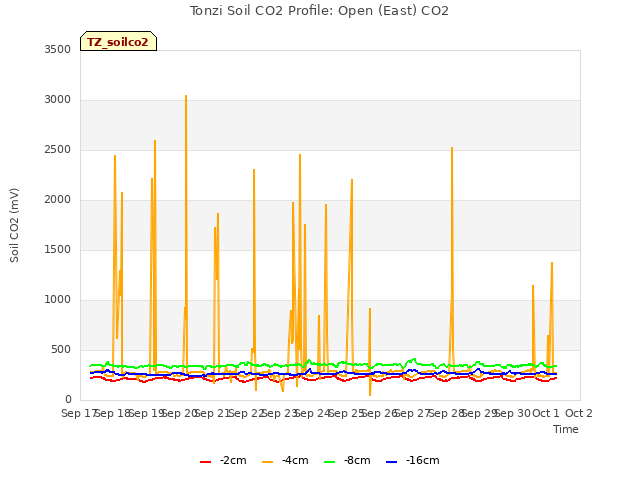 plot of Tonzi Soil CO2 Profile: Open (East) CO2