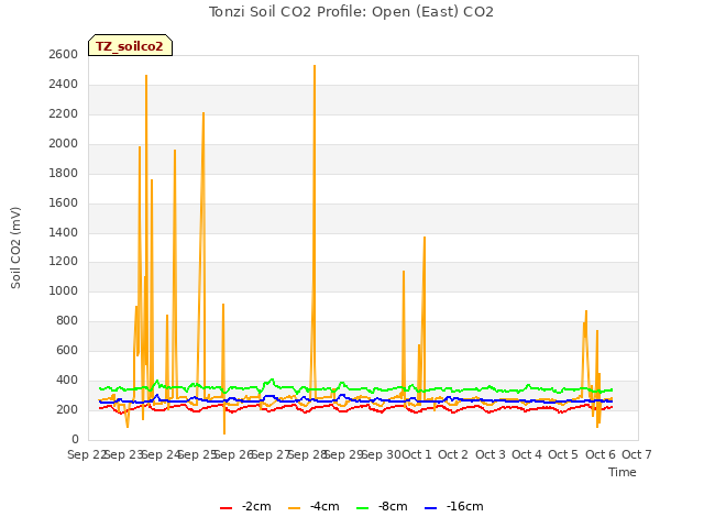 plot of Tonzi Soil CO2 Profile: Open (East) CO2