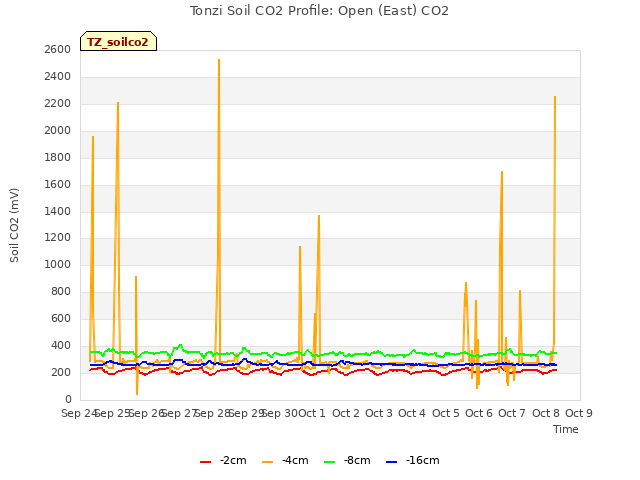 plot of Tonzi Soil CO2 Profile: Open (East) CO2