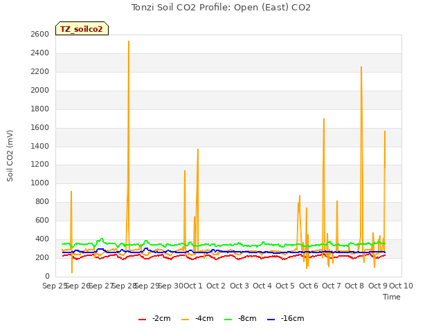 plot of Tonzi Soil CO2 Profile: Open (East) CO2