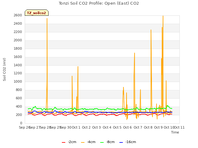 plot of Tonzi Soil CO2 Profile: Open (East) CO2