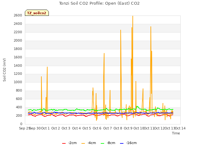 plot of Tonzi Soil CO2 Profile: Open (East) CO2