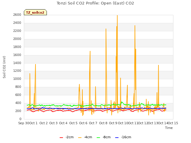 plot of Tonzi Soil CO2 Profile: Open (East) CO2