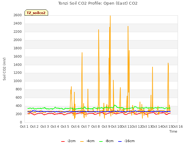 plot of Tonzi Soil CO2 Profile: Open (East) CO2