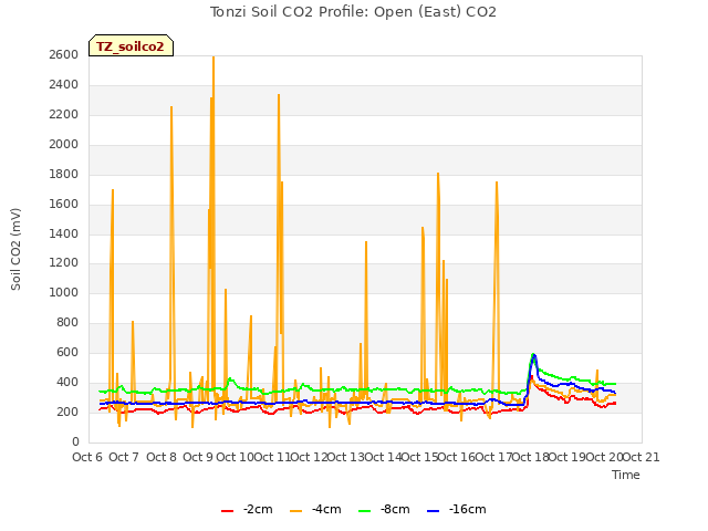 plot of Tonzi Soil CO2 Profile: Open (East) CO2