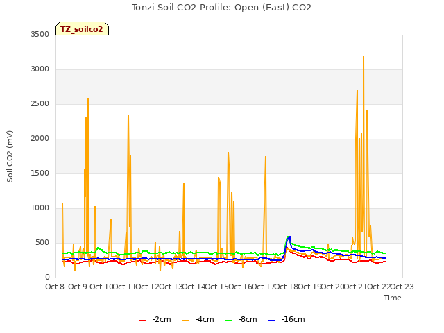 plot of Tonzi Soil CO2 Profile: Open (East) CO2