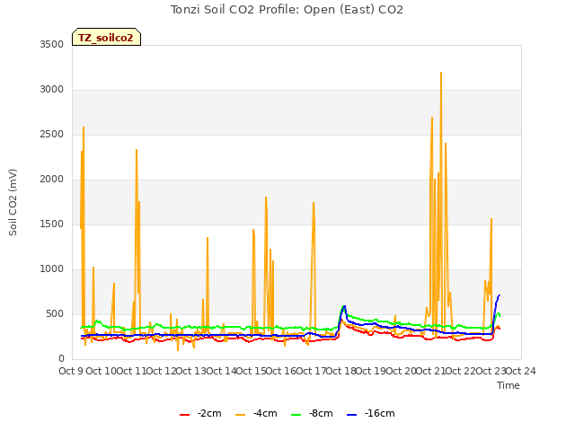plot of Tonzi Soil CO2 Profile: Open (East) CO2