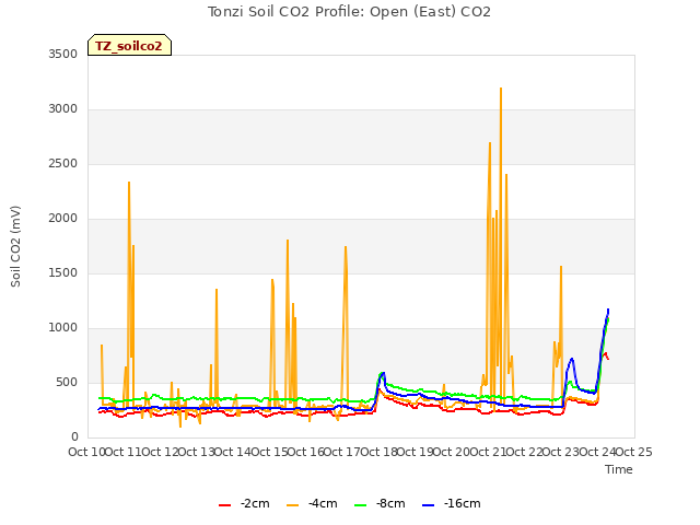 plot of Tonzi Soil CO2 Profile: Open (East) CO2