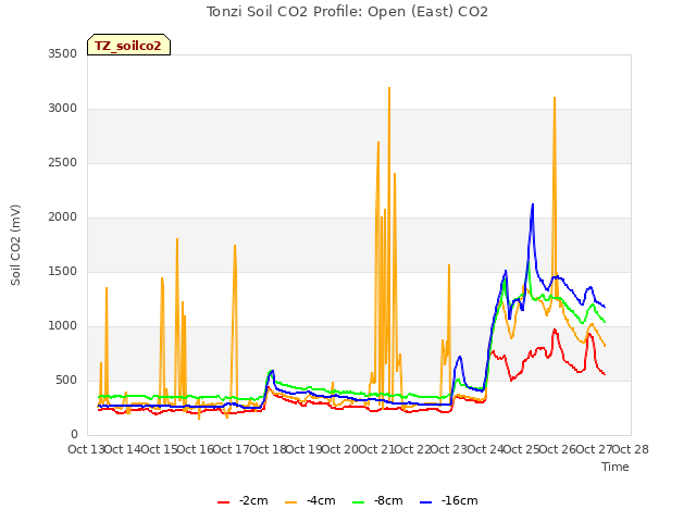 plot of Tonzi Soil CO2 Profile: Open (East) CO2