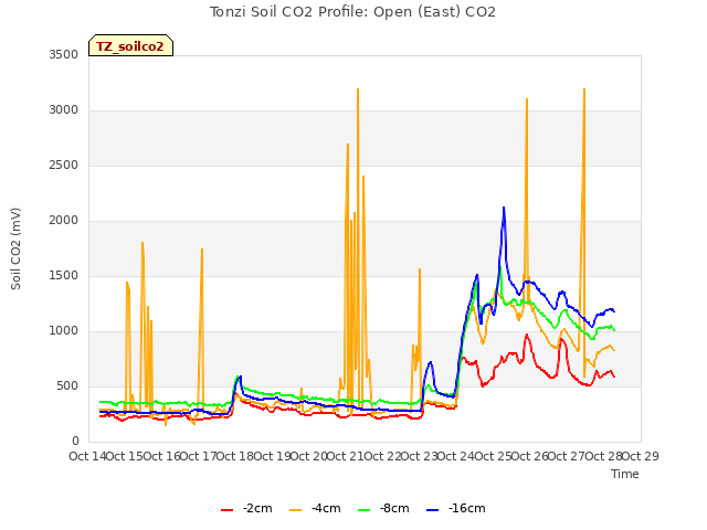 plot of Tonzi Soil CO2 Profile: Open (East) CO2