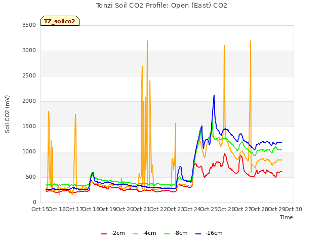 plot of Tonzi Soil CO2 Profile: Open (East) CO2