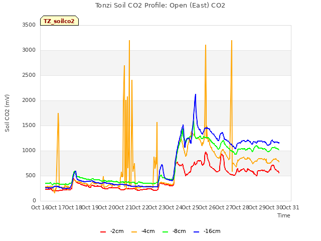 plot of Tonzi Soil CO2 Profile: Open (East) CO2
