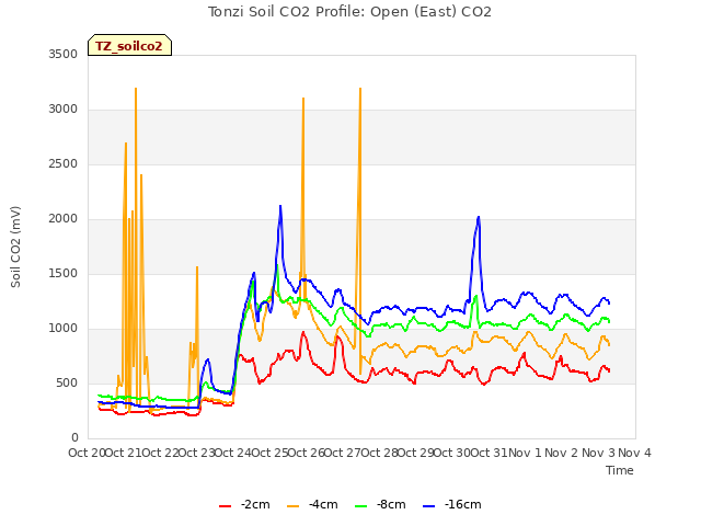 plot of Tonzi Soil CO2 Profile: Open (East) CO2