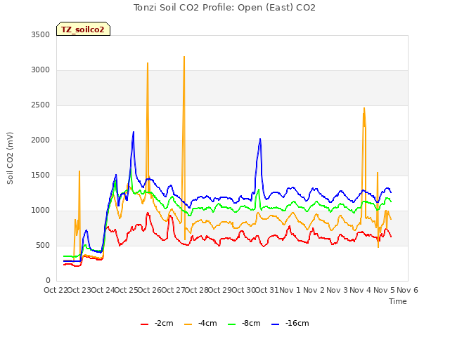 plot of Tonzi Soil CO2 Profile: Open (East) CO2