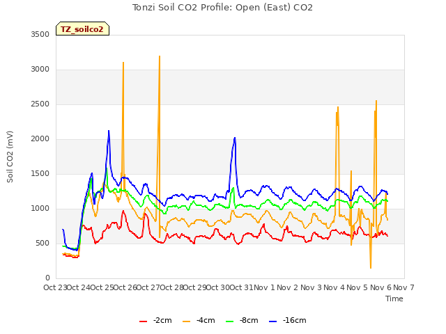 plot of Tonzi Soil CO2 Profile: Open (East) CO2