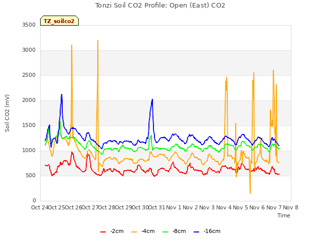 plot of Tonzi Soil CO2 Profile: Open (East) CO2