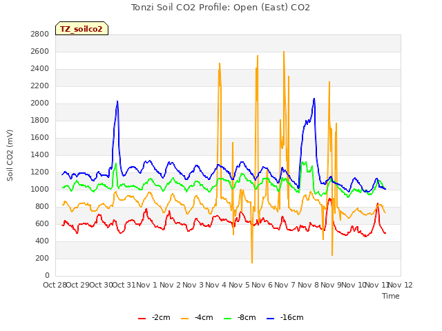 plot of Tonzi Soil CO2 Profile: Open (East) CO2