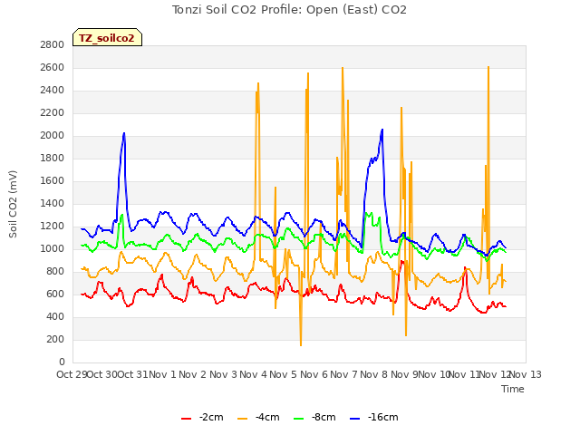 plot of Tonzi Soil CO2 Profile: Open (East) CO2