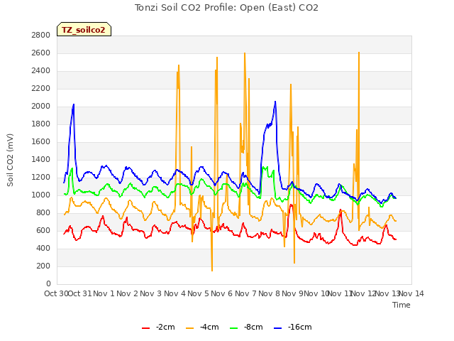 plot of Tonzi Soil CO2 Profile: Open (East) CO2