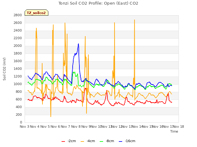 plot of Tonzi Soil CO2 Profile: Open (East) CO2