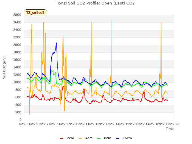 plot of Tonzi Soil CO2 Profile: Open (East) CO2