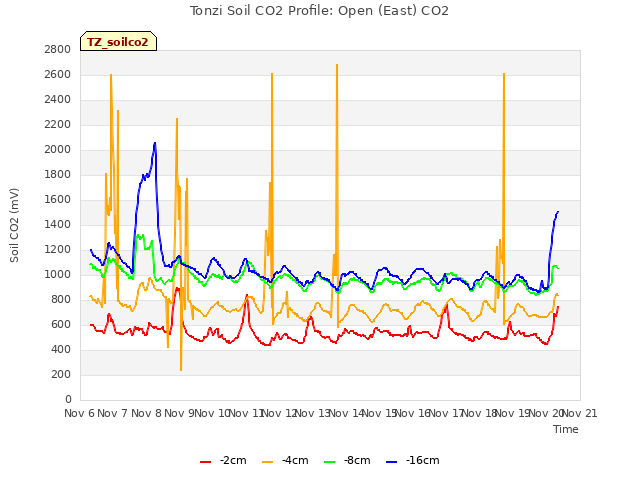 plot of Tonzi Soil CO2 Profile: Open (East) CO2