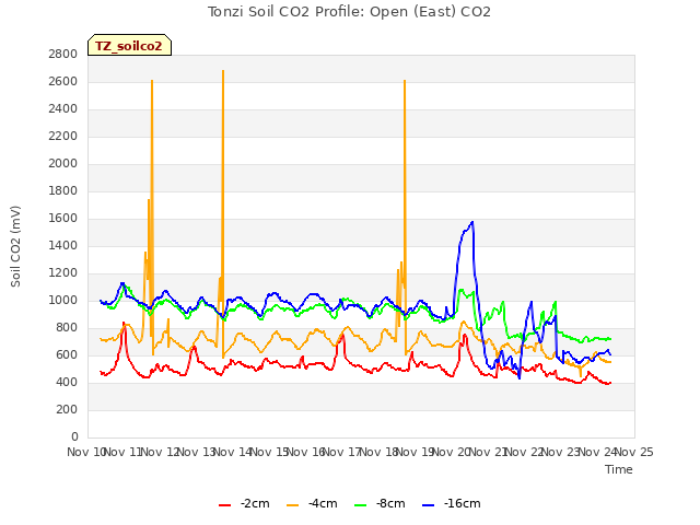 plot of Tonzi Soil CO2 Profile: Open (East) CO2