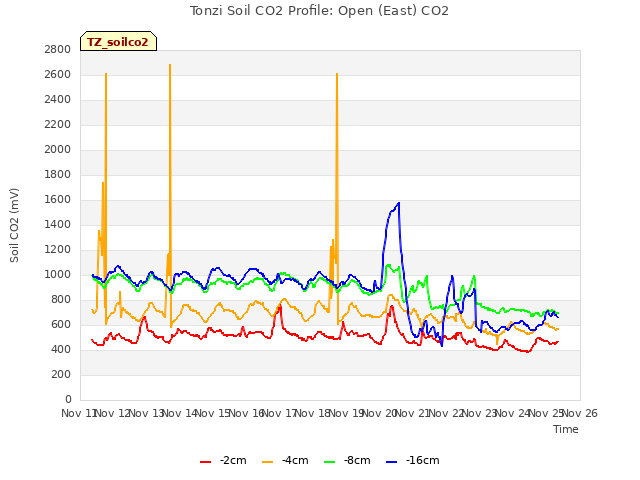 plot of Tonzi Soil CO2 Profile: Open (East) CO2