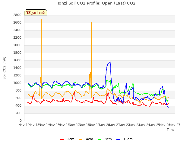 plot of Tonzi Soil CO2 Profile: Open (East) CO2