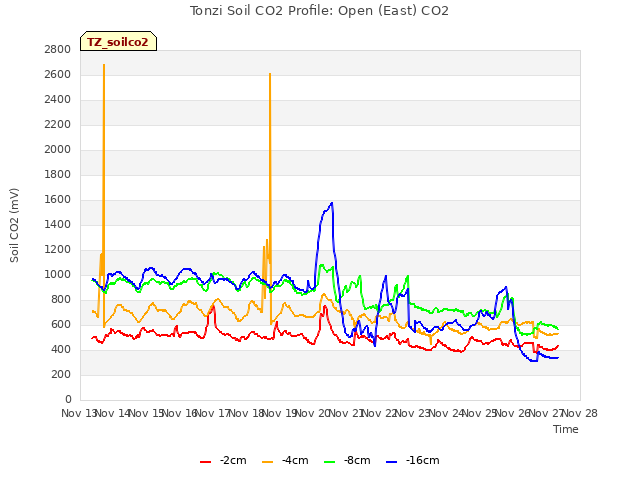 plot of Tonzi Soil CO2 Profile: Open (East) CO2