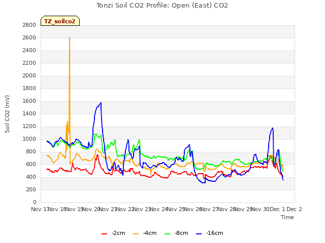 plot of Tonzi Soil CO2 Profile: Open (East) CO2