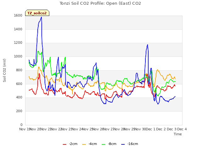 plot of Tonzi Soil CO2 Profile: Open (East) CO2