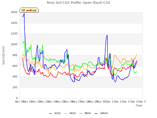 plot of Tonzi Soil CO2 Profile: Open (East) CO2